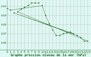 Courbe de la pression atmosphrique pour Gttingen