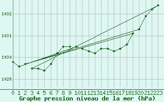 Courbe de la pression atmosphrique pour Neuruppin