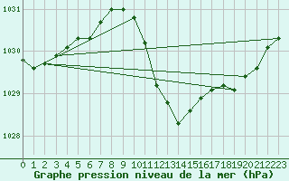 Courbe de la pression atmosphrique pour Berne Liebefeld (Sw)