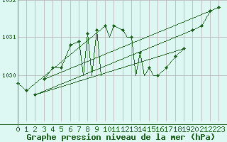 Courbe de la pression atmosphrique pour Boscombe Down