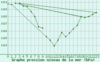 Courbe de la pression atmosphrique pour Fokstua Ii