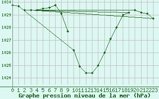 Courbe de la pression atmosphrique pour Chur-Ems