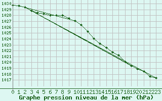 Courbe de la pression atmosphrique pour Neu Ulrichstein