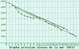 Courbe de la pression atmosphrique pour Blndus