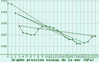 Courbe de la pression atmosphrique pour Shepparton