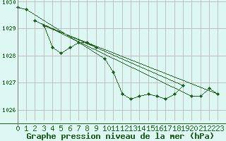 Courbe de la pression atmosphrique pour Werl