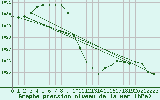 Courbe de la pression atmosphrique pour Karabk Kapullu