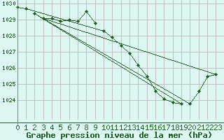 Courbe de la pression atmosphrique pour Brive-Souillac (19)