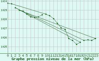 Courbe de la pression atmosphrique pour Sorcy-Bauthmont (08)