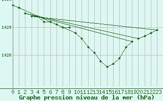 Courbe de la pression atmosphrique pour Juva Partaala