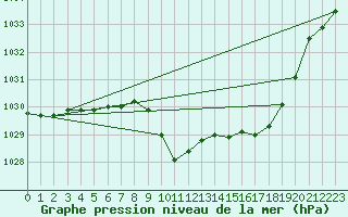 Courbe de la pression atmosphrique pour Sirdal-Sinnes