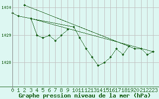 Courbe de la pression atmosphrique pour De Bilt (PB)