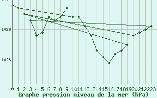 Courbe de la pression atmosphrique pour Ploeren (56)