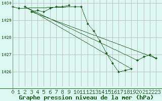 Courbe de la pression atmosphrique pour Fameck (57)