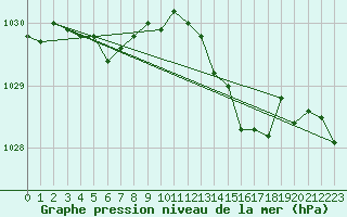 Courbe de la pression atmosphrique pour Merschweiller - Kitzing (57)