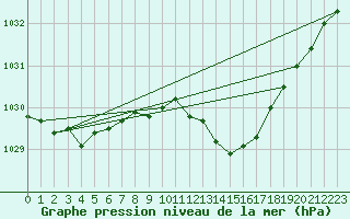 Courbe de la pression atmosphrique pour Ile du Levant (83)