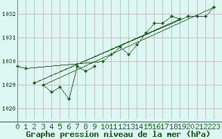 Courbe de la pression atmosphrique pour Alta Lufthavn