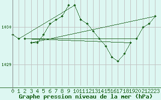 Courbe de la pression atmosphrique pour Hvide Sande