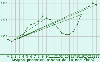 Courbe de la pression atmosphrique pour Boizenburg