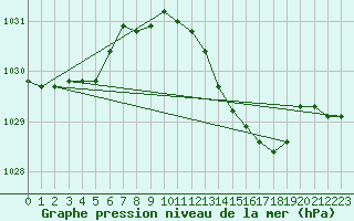 Courbe de la pression atmosphrique pour Cernay (86)