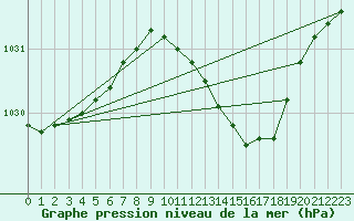 Courbe de la pression atmosphrique pour Bad Salzuflen