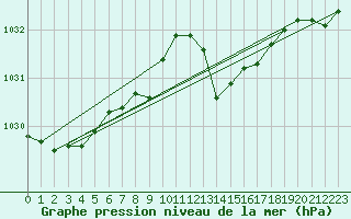 Courbe de la pression atmosphrique pour Asnelles (14)