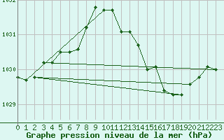 Courbe de la pression atmosphrique pour Monts-sur-Guesnes (86)