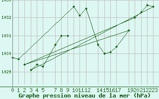 Courbe de la pression atmosphrique pour Lisbonne (Po)