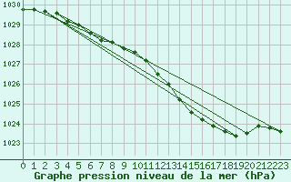 Courbe de la pression atmosphrique pour Lough Fea