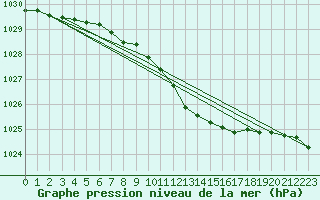 Courbe de la pression atmosphrique pour Aluksne