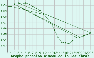 Courbe de la pression atmosphrique pour Dudince