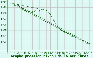 Courbe de la pression atmosphrique pour Estres-la-Campagne (14)