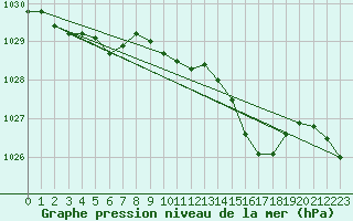Courbe de la pression atmosphrique pour Metz-Nancy-Lorraine (57)
