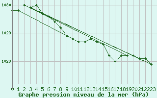 Courbe de la pression atmosphrique pour Ruukki Revonlahti
