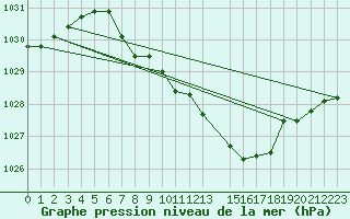 Courbe de la pression atmosphrique pour Kaisersbach-Cronhuette