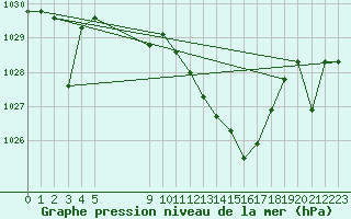 Courbe de la pression atmosphrique pour Calanda