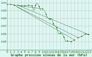 Courbe de la pression atmosphrique pour Hawarden