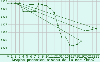 Courbe de la pression atmosphrique pour Meyrueis