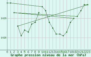 Courbe de la pression atmosphrique pour Constance (All)