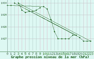 Courbe de la pression atmosphrique pour Alistro (2B)