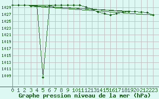 Courbe de la pression atmosphrique pour Muehlacker