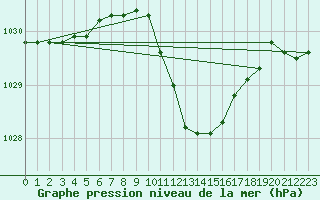 Courbe de la pression atmosphrique pour Boboc