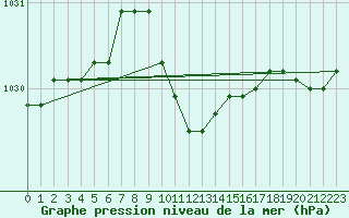 Courbe de la pression atmosphrique pour Loznica