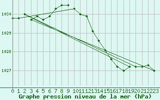 Courbe de la pression atmosphrique pour Fagerholm