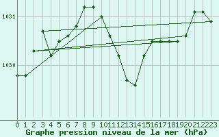 Courbe de la pression atmosphrique pour Interlaken