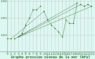 Courbe de la pression atmosphrique pour Bad Salzuflen