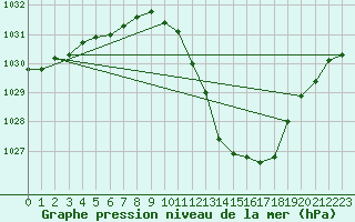 Courbe de la pression atmosphrique pour Madrid / Retiro (Esp)