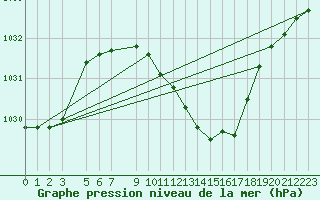 Courbe de la pression atmosphrique pour Murska Sobota