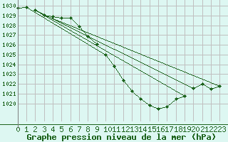Courbe de la pression atmosphrique pour Berne Liebefeld (Sw)