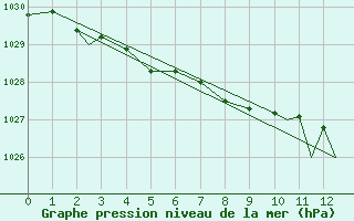 Courbe de la pression atmosphrique pour Carrasco